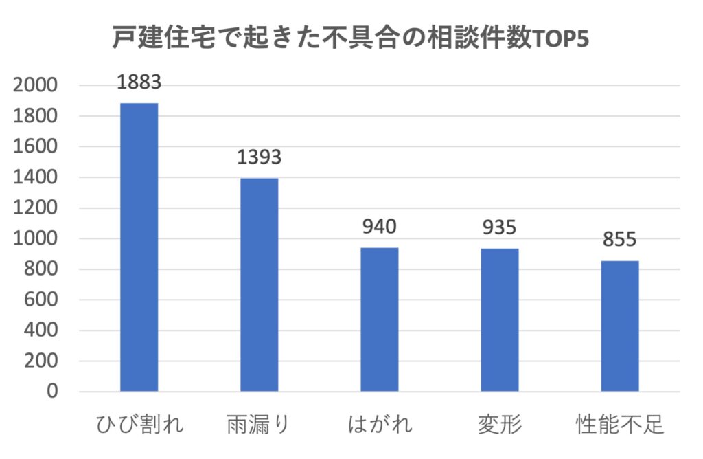 戸建住宅で起きた不具合の相談件数TOP5